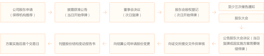 股权分置改革业务流程